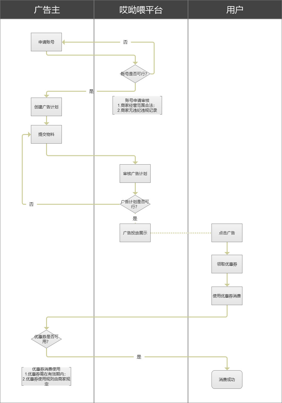 優惠券名稱怎么寫吸引人？優惠券廣告設計案例分享