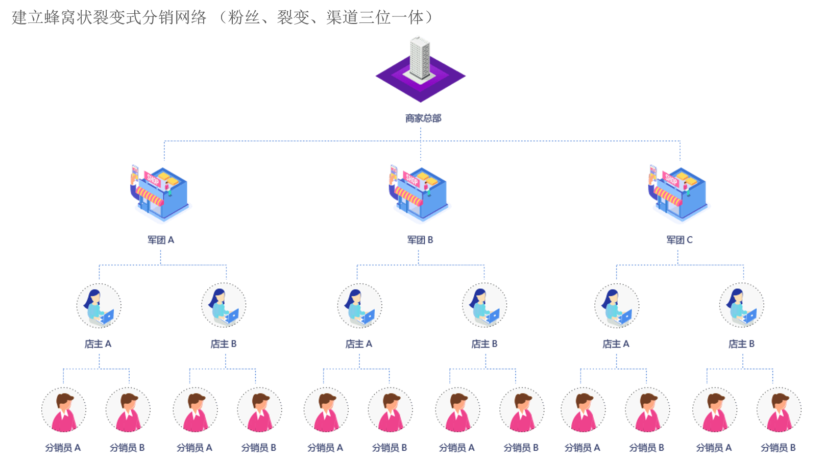 三級分銷模式圖怎么樣？目前最牛的三級微信分銷模式介紹