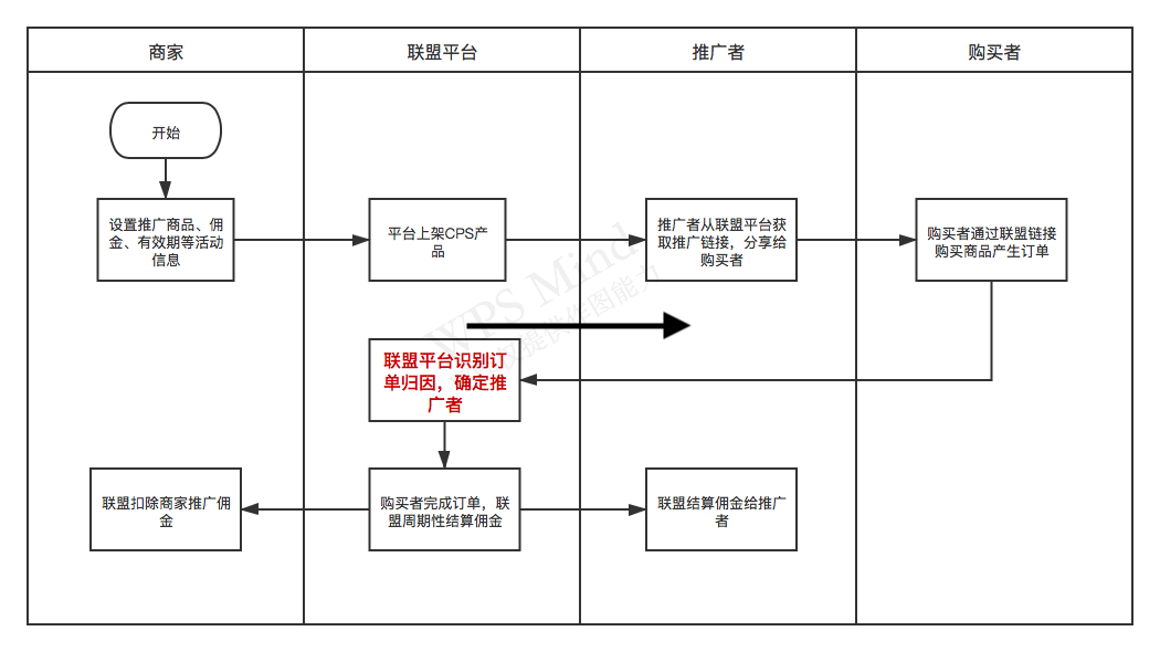 廣告cps是什么意思？CPS產(chǎn)品如何推廣跟單的呢？