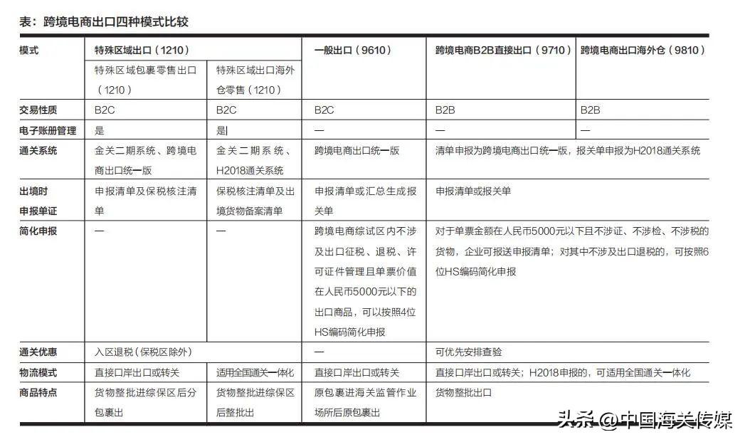 跨境出口零售電商平臺有哪些？跨境電商出口基本流程介紹
