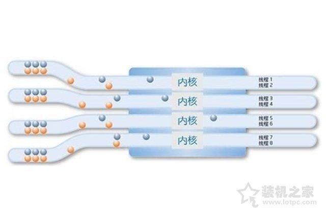 核心數和線程數是什么意思？CPU核數和線程的關系與區別介紹