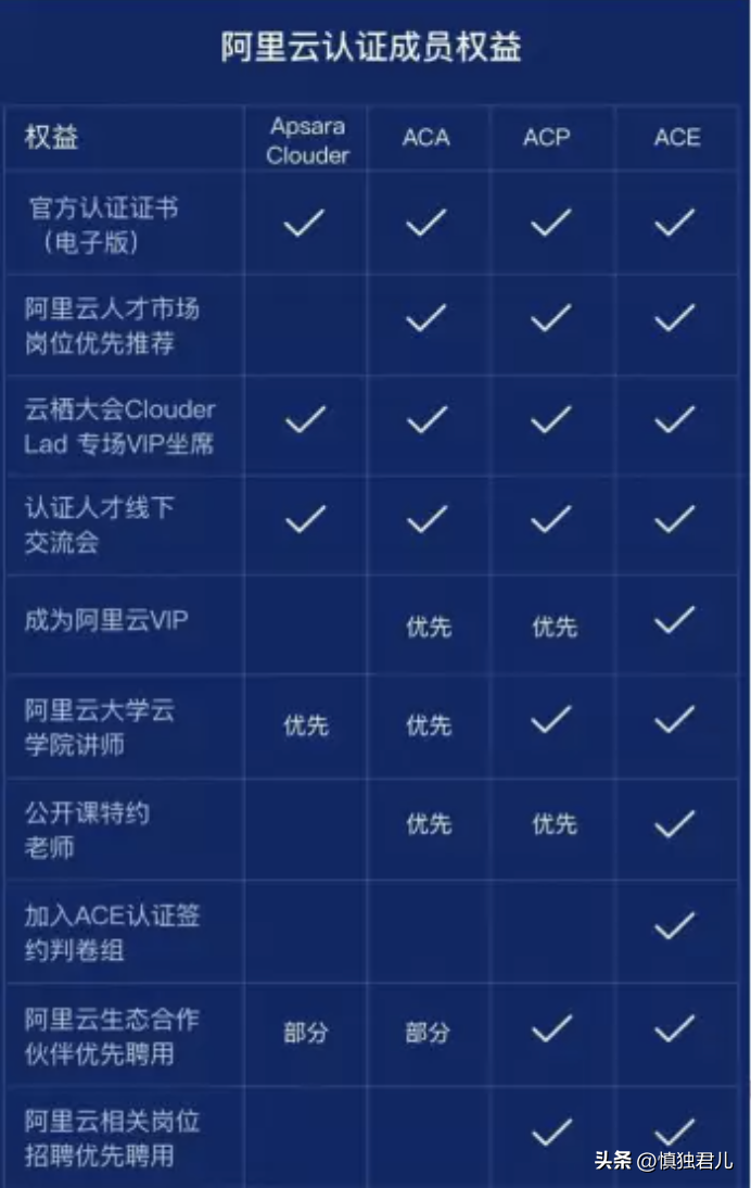 阿里認證的證書有哪些？盤點阿里認證證書含金量