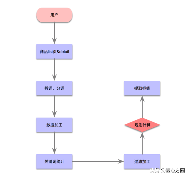 推薦是什么意思？互聯網上的電商系統之推薦系統