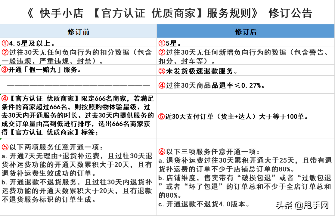快手認證怎么弄？如何被快手官方認證優質商家？