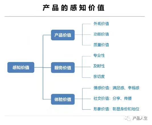 感知價值是什么意思？用戶強感知的差異化到底怎么做？
