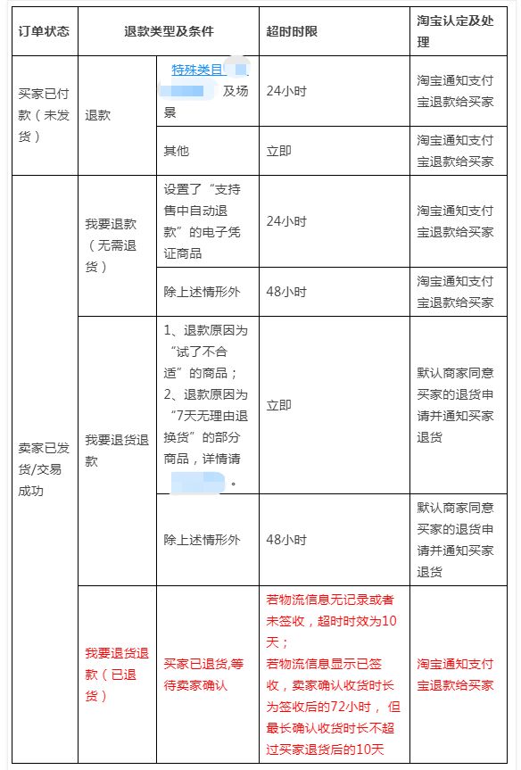 天貓售后期限是多少天？天貓售后處理規則