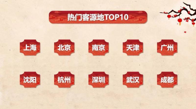 春節(jié)期間旅游訂單量周環(huán)比上漲超350%（北京成客源、目的地雙熱門(mén)城市）