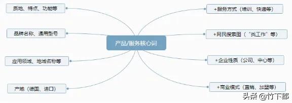 關鍵詞庫分組的方式有？關鍵詞常用分組及注意事項