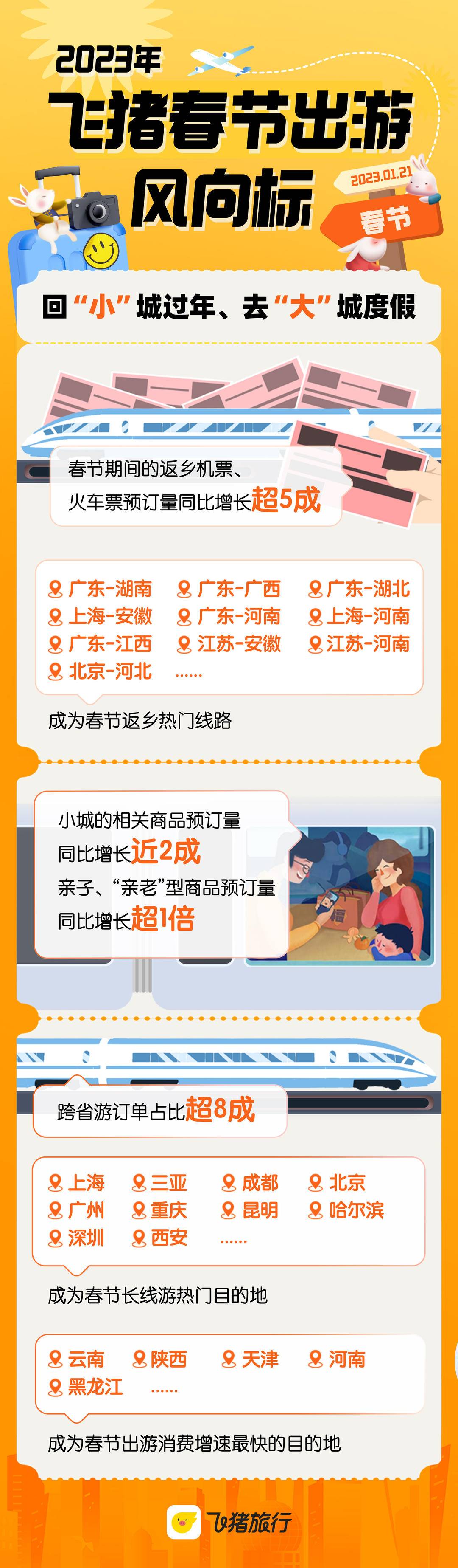 飛豬：2023年春節出游預訂量同比去年增長超6成（平均客單價提升超7成）