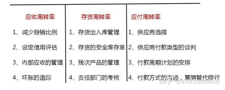 營運資金量計算公式是什么？應收賬款周轉天數公式怎么理解？