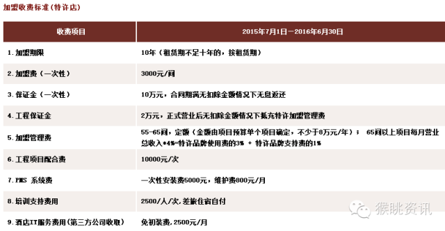 飛豬酒店加盟怎么樣？72個(gè)中低端酒店連鎖品牌加盟費(fèi)用大匯總