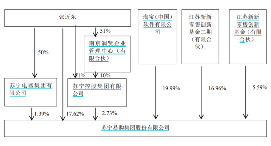 蘇寧易購市值是多少？帶你了解蘇寧盈利模式