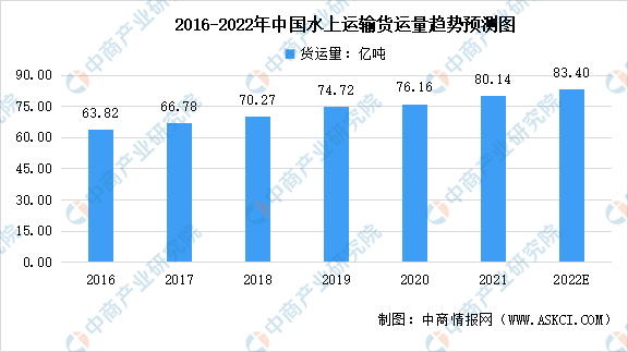 航運物流行業發展現狀及趨勢（2022年中國航運業市場現狀及未來發展）