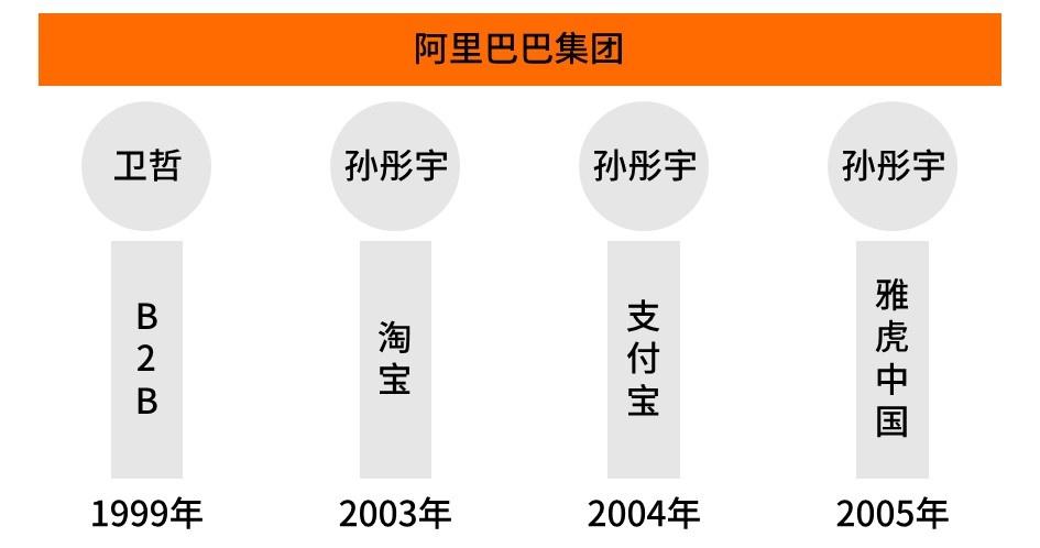 阿里巴巴組織架構（解析阿里巴巴的三大發展階段）