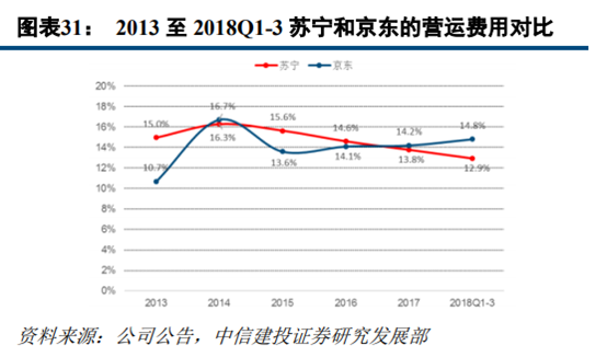 京東和蘇寧易購哪個更有保證？解析蘇寧易購和京東的區別