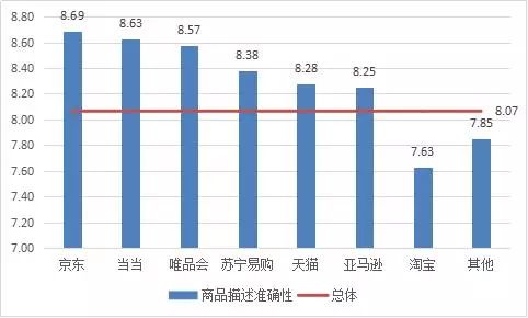 京東淘寶天貓哪個質量最好？大數據告訴你哪個電商平臺口碑最好？
