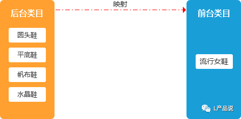 類目指的是什么？商品管理系統中商品的類目設計怎么做？