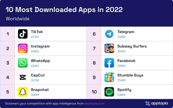世界熱門app有哪些？2022年全球app下載排行榜