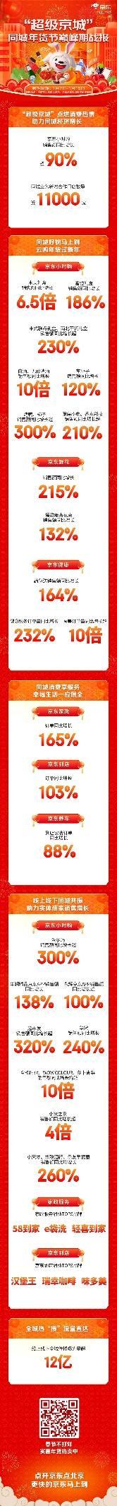 京東“超級(jí)京城”年貨節(jié)新增同城合作門店1.1萬家（京東小時(shí)購銷售同比增長超90%）