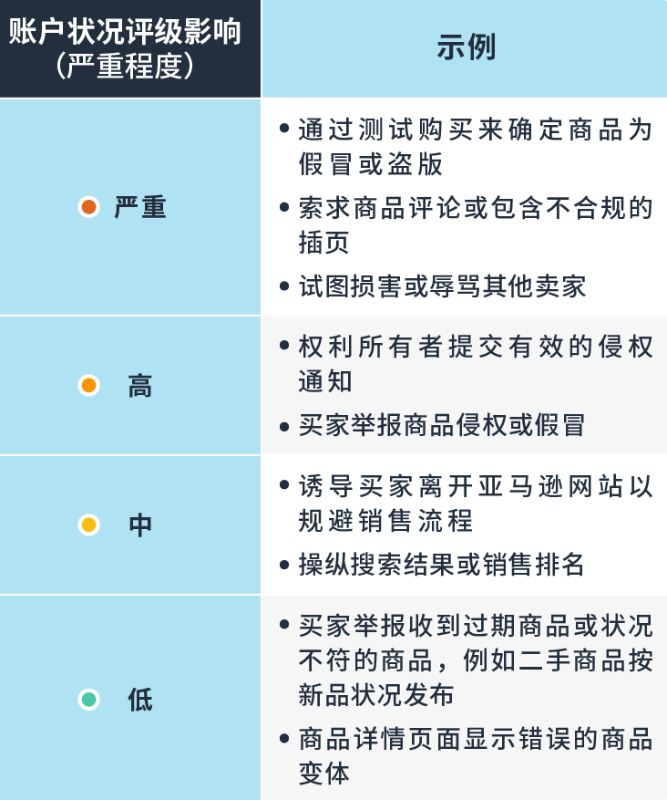 亞馬遜首次確認“封號標準”及賬號保護細則（建議收藏）