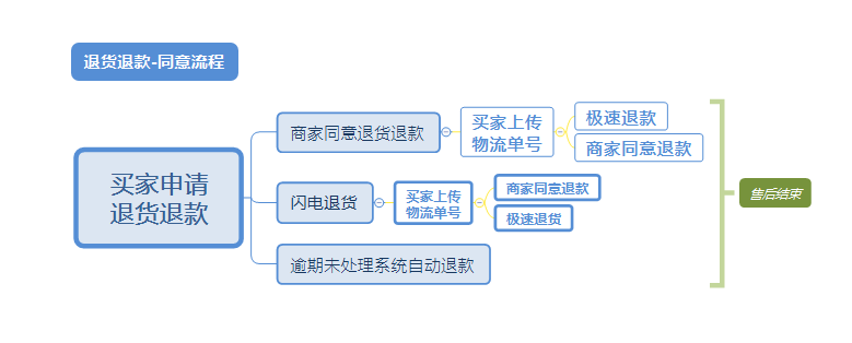 拼多多平臺商戶訂單怎樣查詢？拼多多發貨、售后與評價管理全攻略