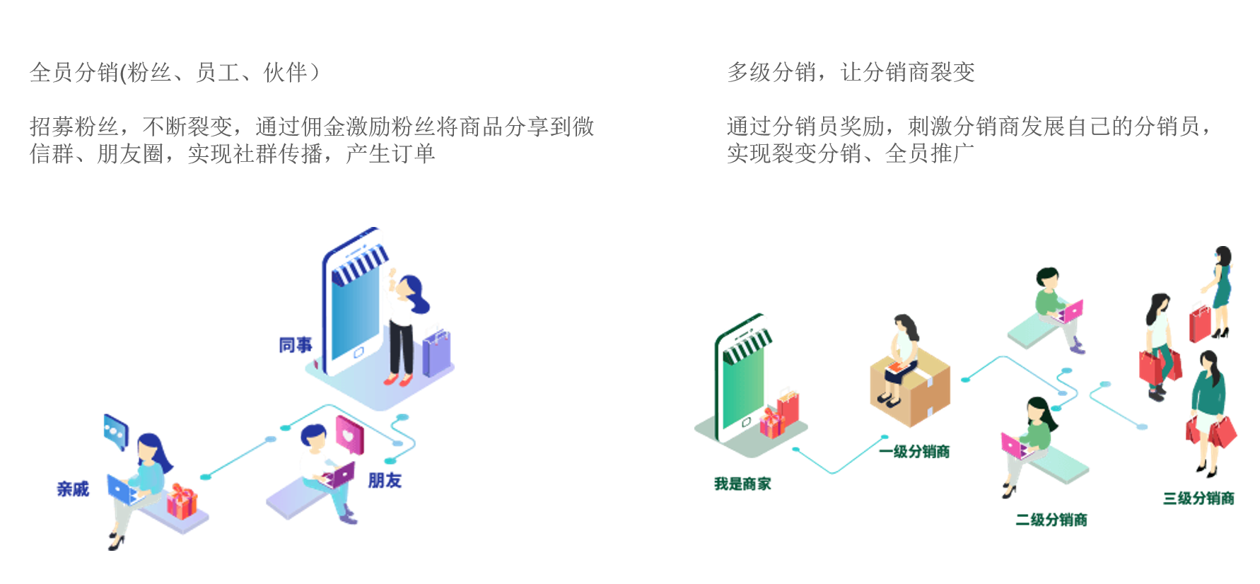 三級分銷模式圖怎么樣？目前最牛的三級微信分銷模式介紹