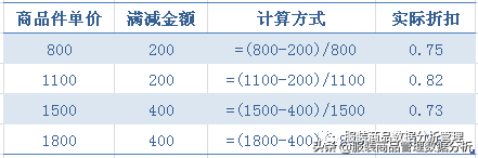 88折和8.8折有什么區(qū)別？解析88折的計(jì)算公式