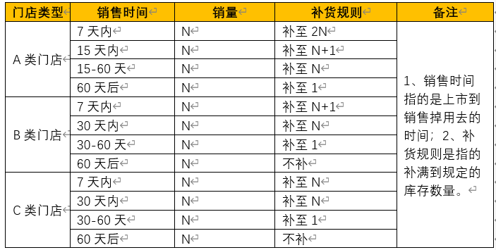產品補貨是什么意思？如何做好商品運營補貨？