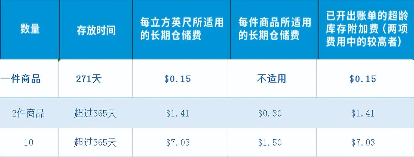 庫齡是什么意思？亞馬遜庫齡含義解析