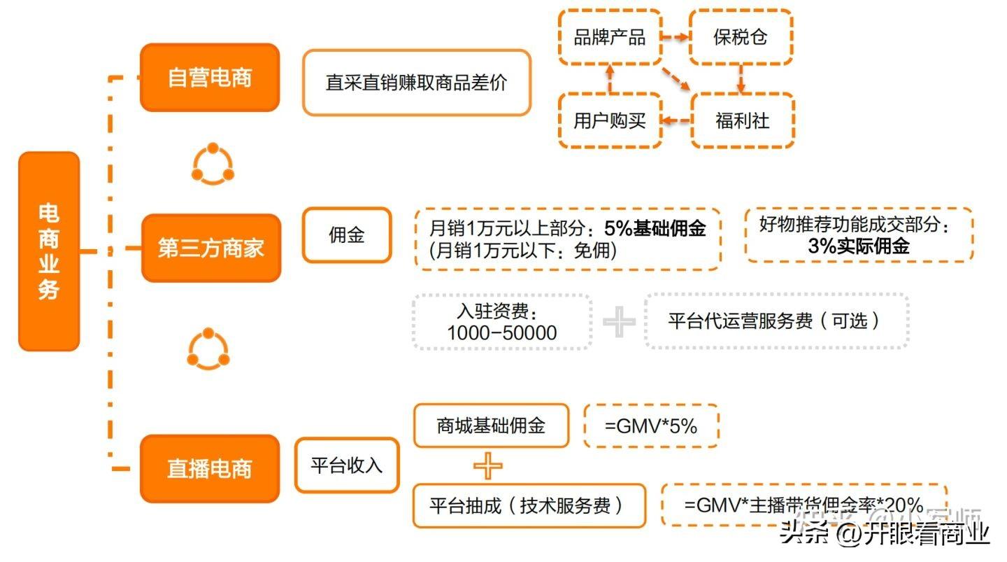 小紅書盈利模式有哪些類型？解析小紅書平臺定位和用戶分析