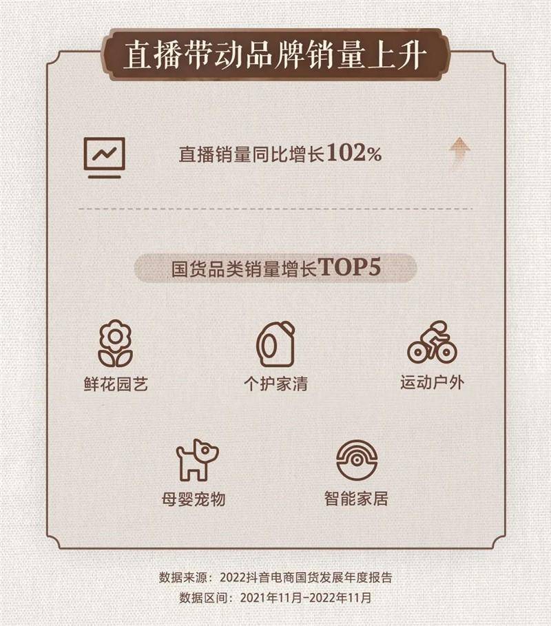 抖音電商報告：2022年國貨品牌銷量同比增長110%