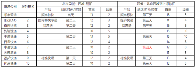 標(biāo)準(zhǔn)快遞是哪個快遞公司？標(biāo)準(zhǔn)快遞和普通快遞的區(qū)別是什么？