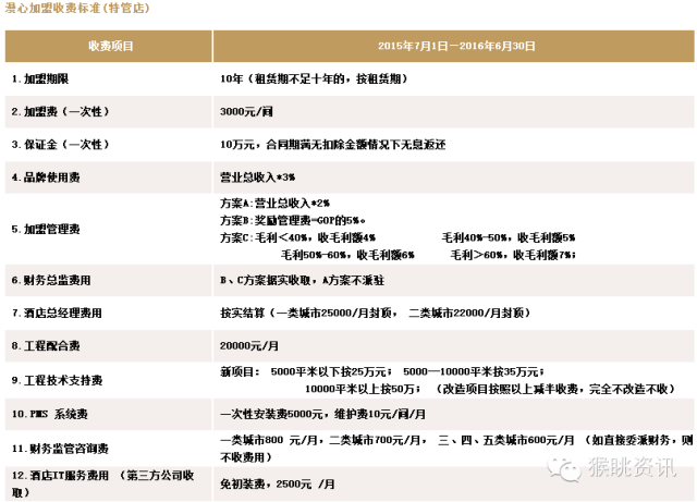 飛豬酒店加盟怎么樣？72個(gè)中低端酒店連鎖品牌加盟費(fèi)用大匯總
