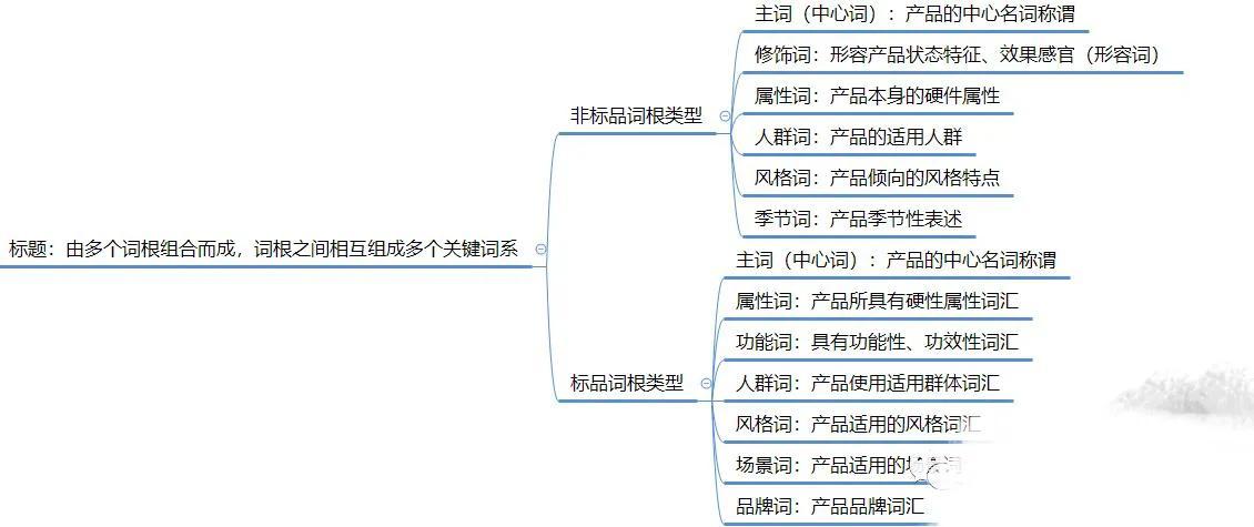 中心詞是什么意思?。繃H站關(guān)鍵詞基礎(chǔ)知識中心詞的含義解釋