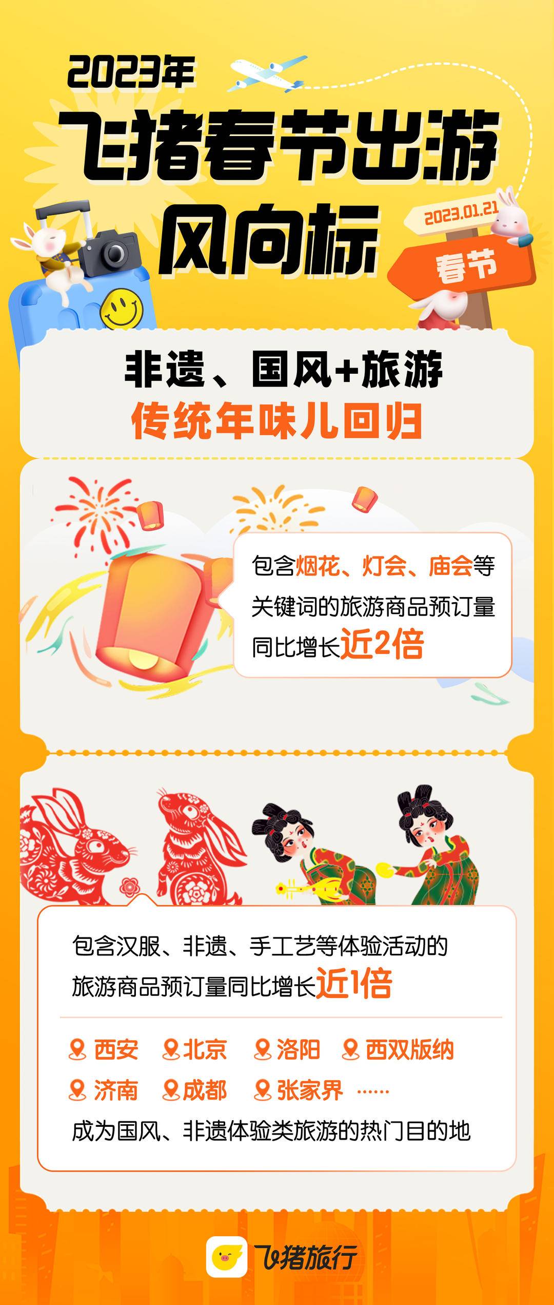 飛豬：2023年春節出游預訂量同比去年增長超6成（平均客單價提升超7成）
