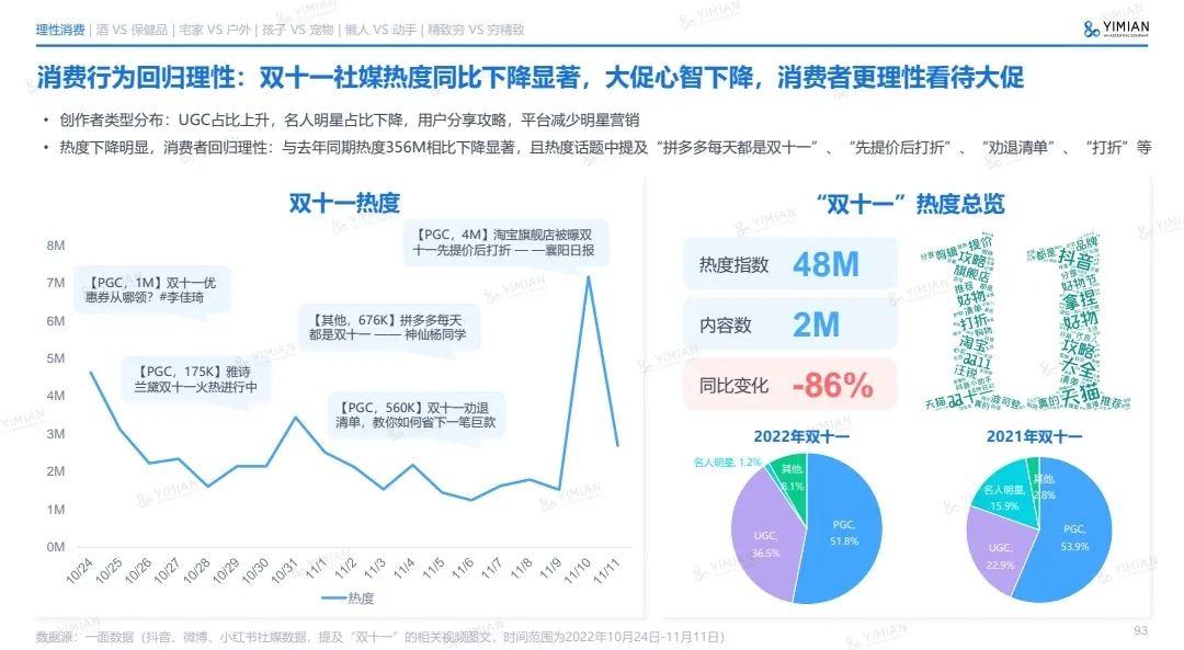 2022年電商消費回顧及未來展望 | 精選報告