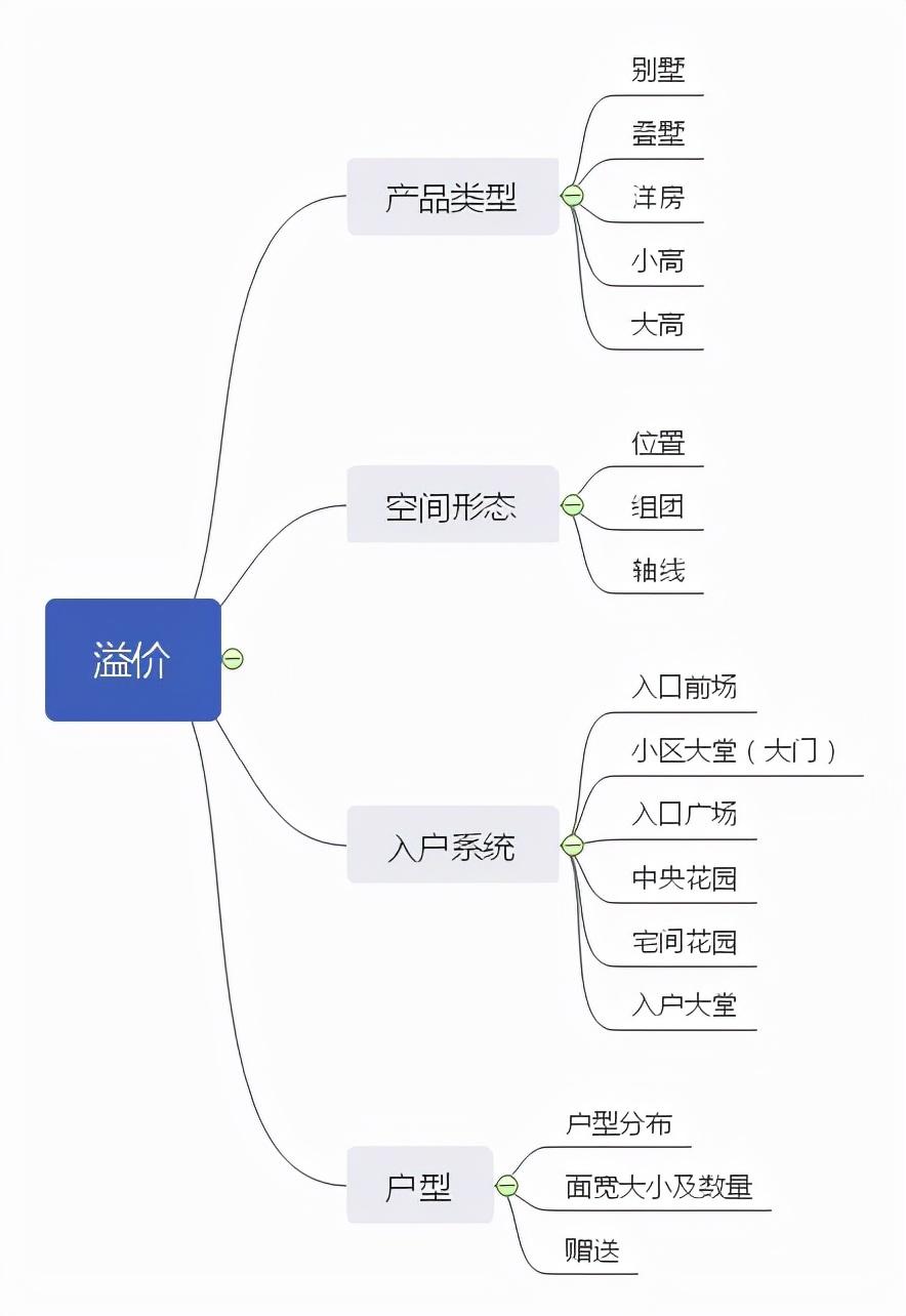 產品溢價什么意思？解析溢價和盈利的區別