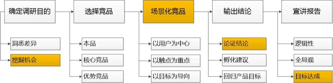 競品分析怎么做？分享幾個全流程競品分析的步驟及案例模板