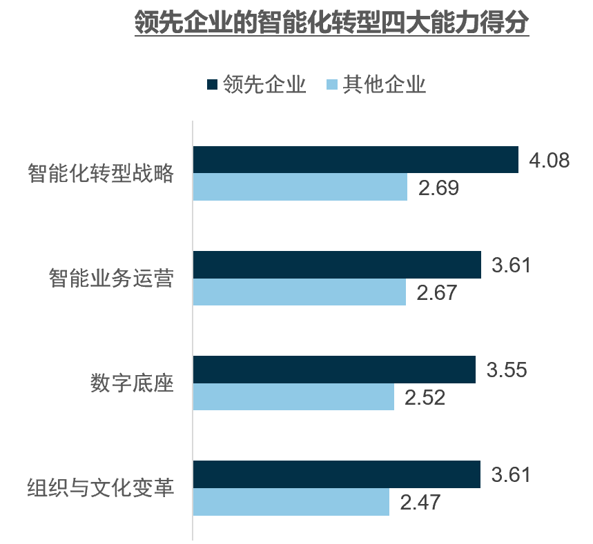 中國企業智能化成熟度報告顯示：超80%企業處于早期和中期