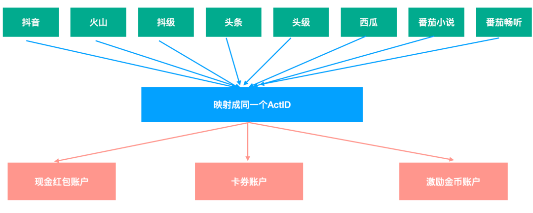 抖音活動紅包怎么提現？抖音紅包使用方法介紹