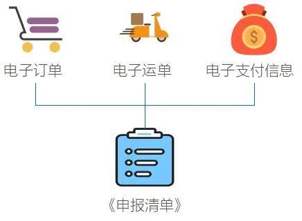 跨境電子商務零售進口商品清單（跨境電商進口業務流程介紹）