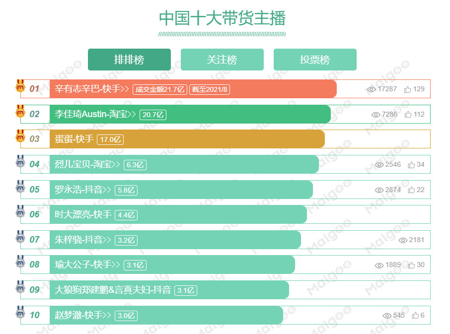 直播電商平臺有哪些？國內(nèi)十大直播平臺排名表