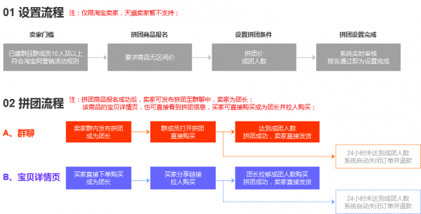 淘寶網今日團購在哪里？教你淘寶店鋪設置團購詳細教程