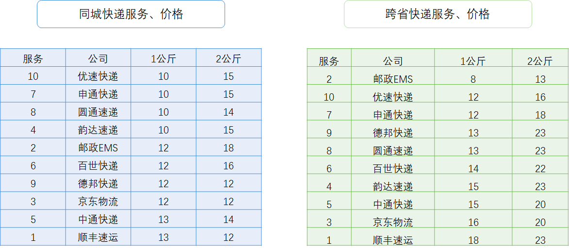 標(biāo)準(zhǔn)快遞是哪個快遞公司？標(biāo)準(zhǔn)快遞和普通快遞的區(qū)別是什么？