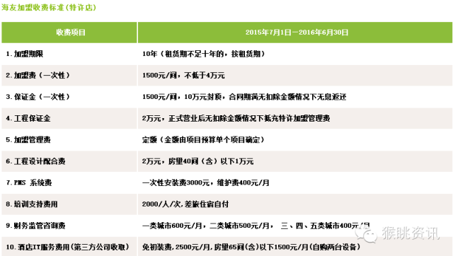 飛豬酒店加盟怎么樣？72個(gè)中低端酒店連鎖品牌加盟費(fèi)用大匯總