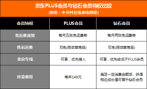 京東plus試用在哪里開？京東plus試用會員與非正式會員的區別