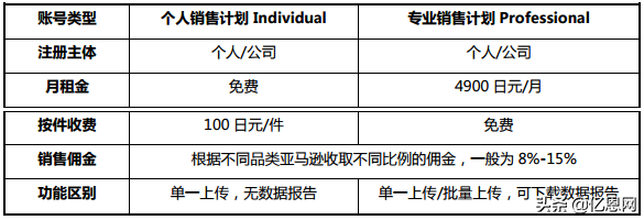日本亞馬遜網站怎么進去？日本亞馬遜網站入駐流程及條件