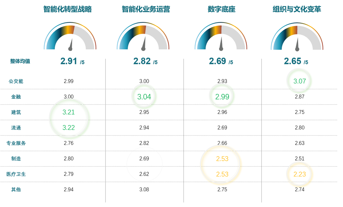 中國企業智能化成熟度報告顯示：超80%企業處于早期和中期