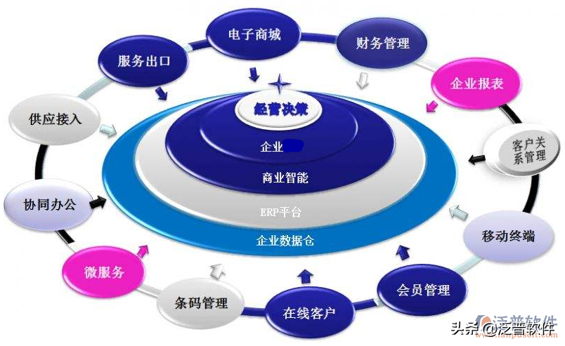 鼎捷erp系統多少錢一套？電商常用erp系統排名前十