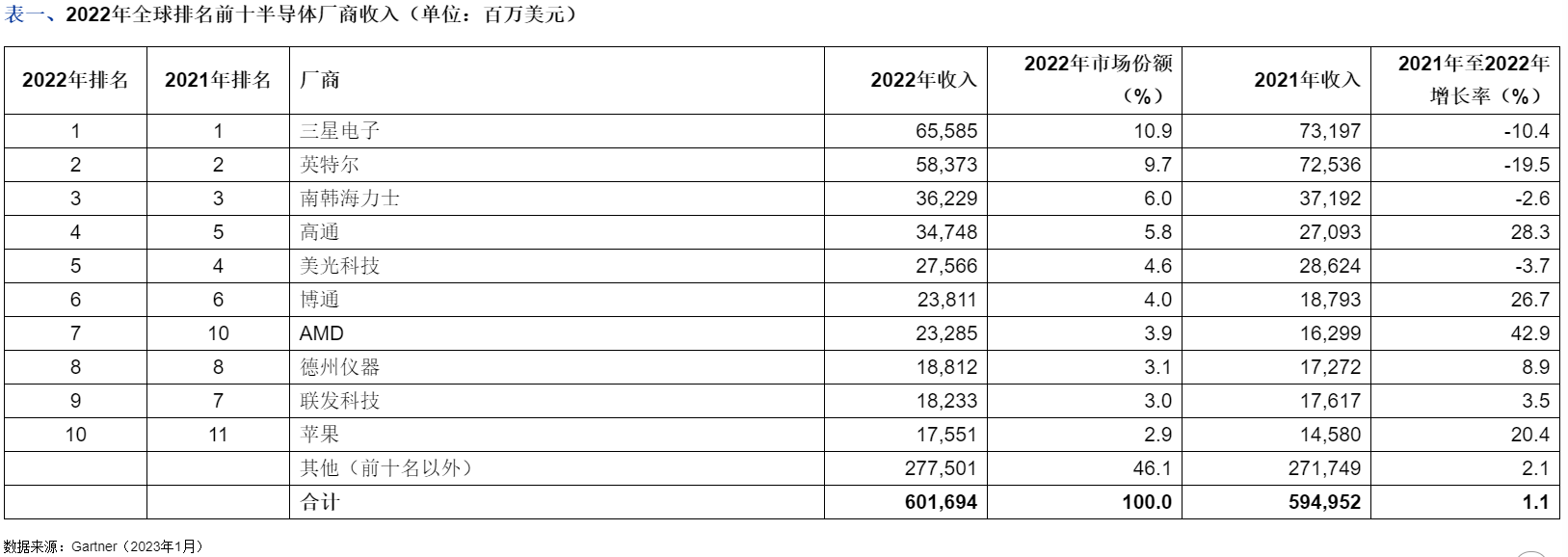 2022年全球半導體總收入6017億美元  三星第一、蘋果第十